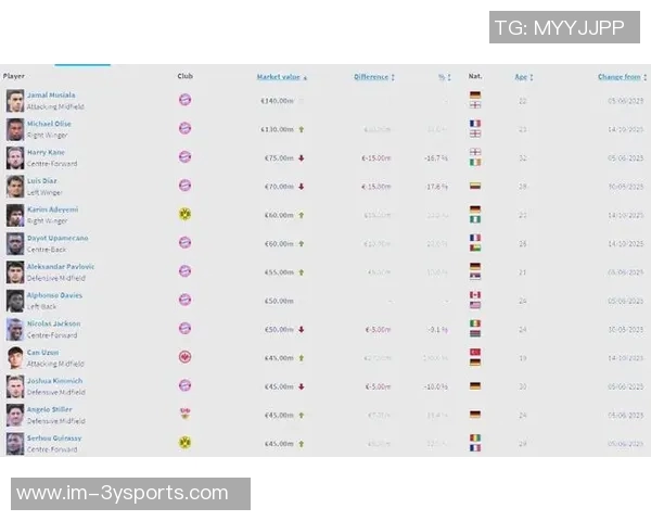 德甲最贵阵容揭晓拜仁独占鳌头穆西亚拉身价飙升至14亿欧